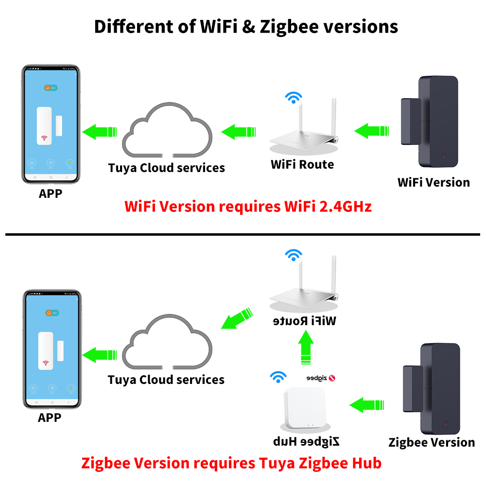 Tuya Zigbee 3.0 WiFi-deursenso - Smart Home Yandex recensie en prijs