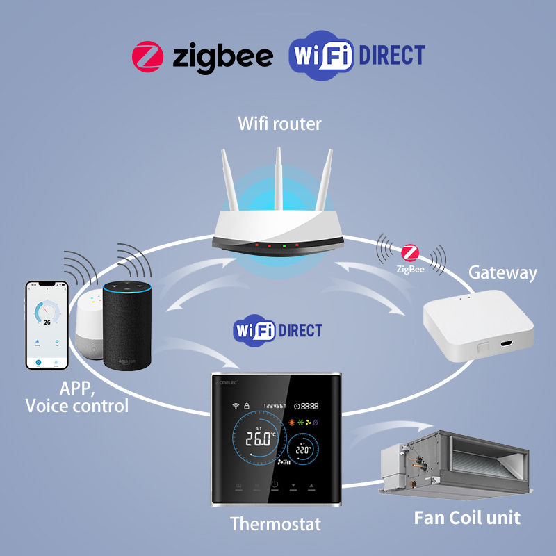 Slimme Fan Coil Thermostaat HV - Smart Home Furniture recensie en prijs